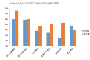 928億獨(dú)立醫(yī)學(xué)檢驗(yàn)市場(chǎng) 如何精準(zhǔn)切分檢驗(yàn)檢測(cè)服務(wù)的蛋糕？